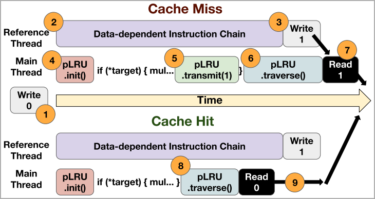 Race-condition based model