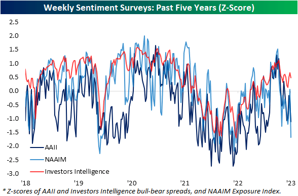 Weekly sentiment surveys