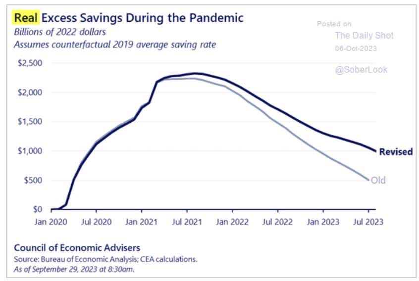 Real excesxs savings during the pandemic (figures in billions of 2022 dollars)