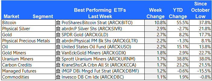 Best ETFs 10-20-23