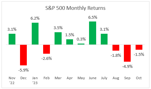 S&P 500 monthly returns 10-20-23