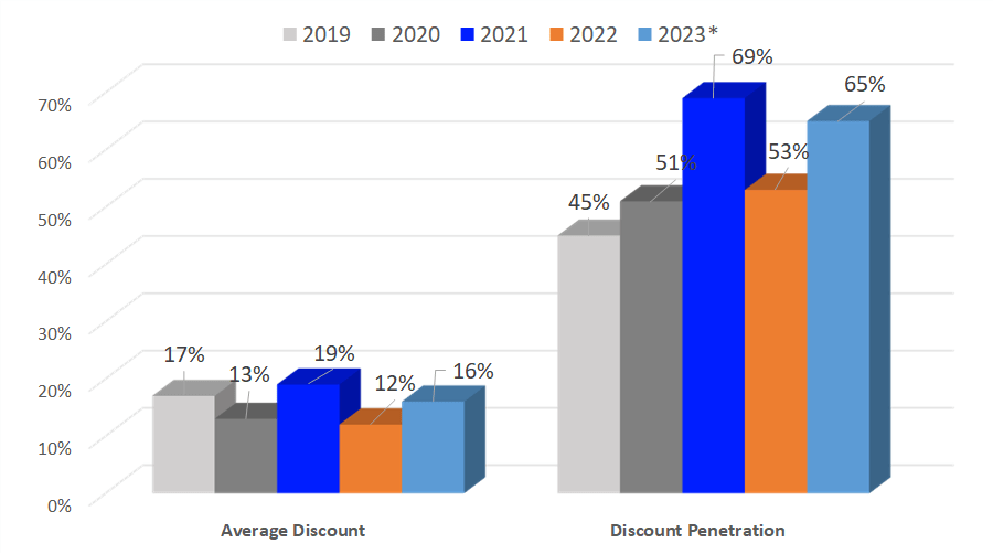 Avg. Discount and Discount Penetration for Halloween Costumes & Accessories