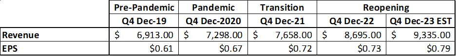 Mondelez Revenue and Earnings Results/Estimates: 2019 – 2023