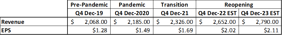 Hershey Revenue and Earnings Results/Estimates: 2019 – 2023