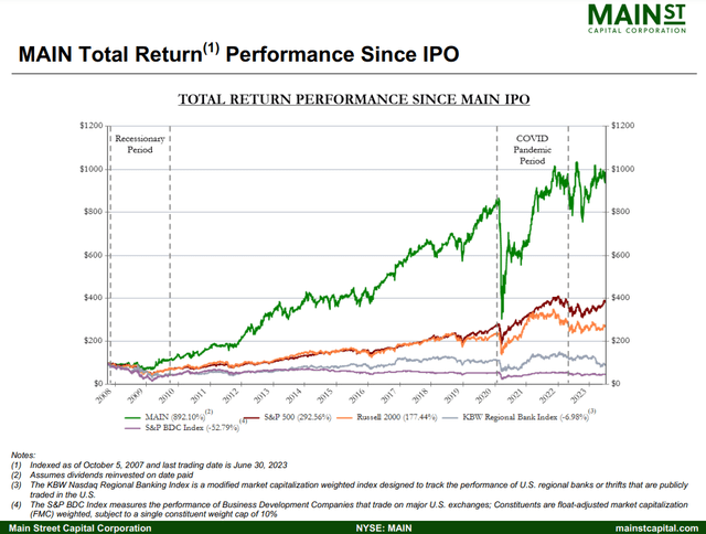 Main Street Capital's total returns xsince its IPO.