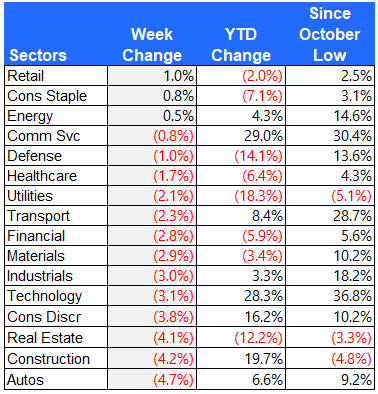 Sector returns 10-20-23