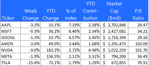 S&P Top 7 returns 10-20-23