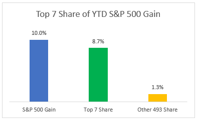 Top 7 stocks share of S&P 500 gains 10-20-23