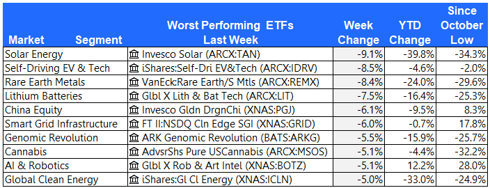 Worst ETFs 10-20-23