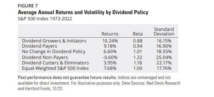 Average annual total returns from 1973 to 2022 by dividend policy.