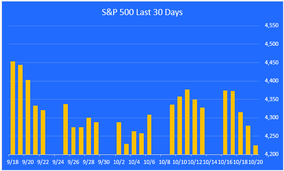 S&P 500 daily prices 10-20-23