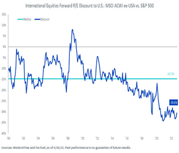 international equities