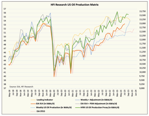 HFIR Oil production matrix