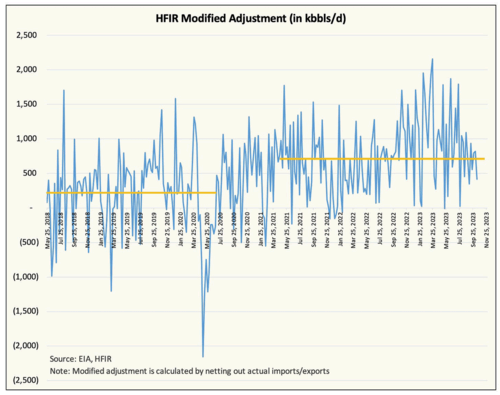 modified adjustment