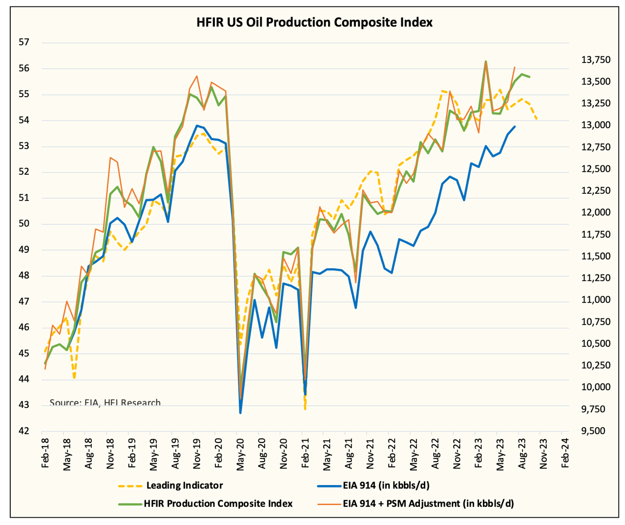 US oil production matrix