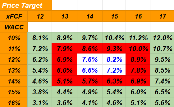 Source: DCF Model