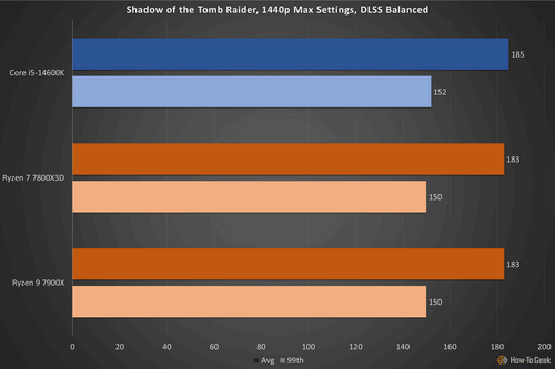 Shadow of the Tomb Raider 14600K review.