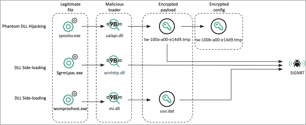 Observed DLL side-loading paths used by Lazarus