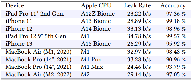 iLeakage tested performance