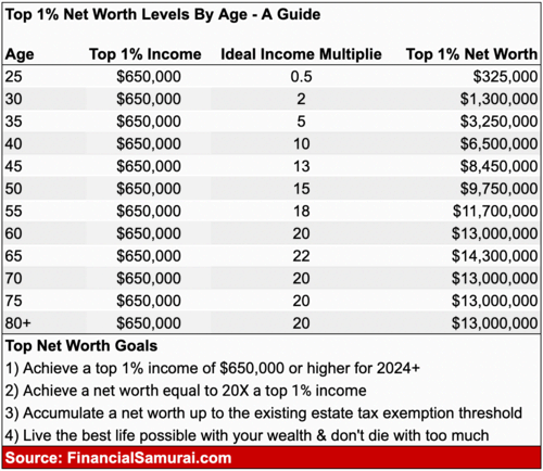 top 1% net worth levels by age guide - Financial Samurai