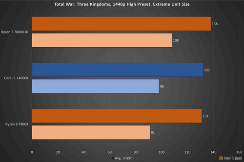 Total War 3 Kingdoms 14600K review.