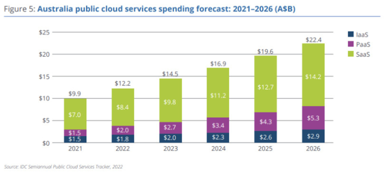 Australia public cloud services spending forecast: 2021–2026 (A$B). 