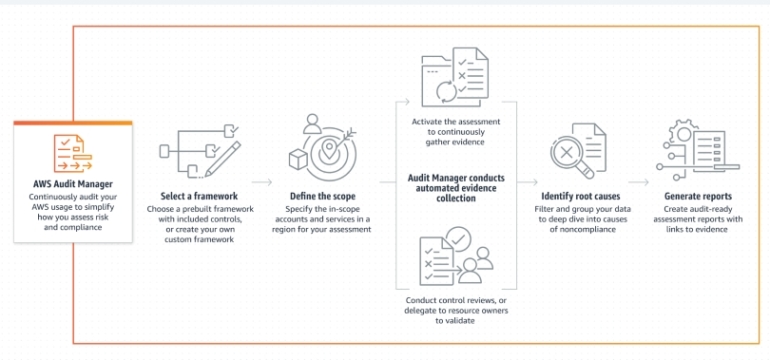 AWS Audit Manager for compliance.