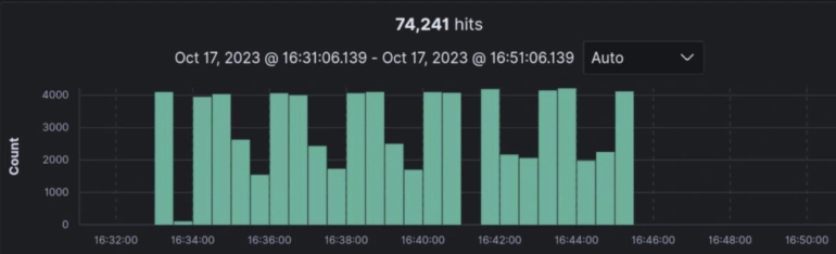 Graph showing more than 74,000 devices currently expose the web UI on the internet, according to data from Onyphe.