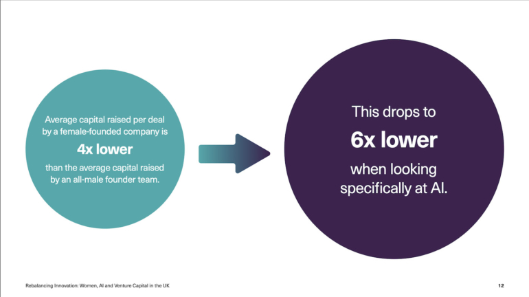 A diagram showing female-founded companies raise 4x less capital than all-male teams; this gap widens to 6x in AI.