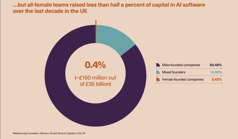 A chart showing that in the U.K., all-female teams raised just 0.4% of capital in Al software over the last decade.