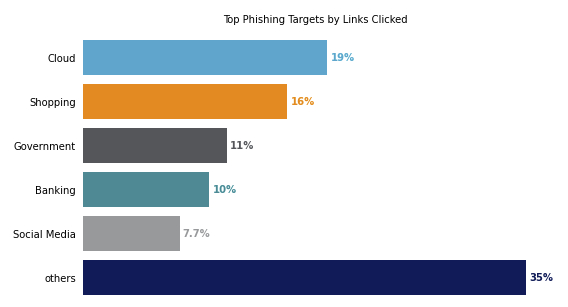 Graph showing top phishing targets by links clicked.