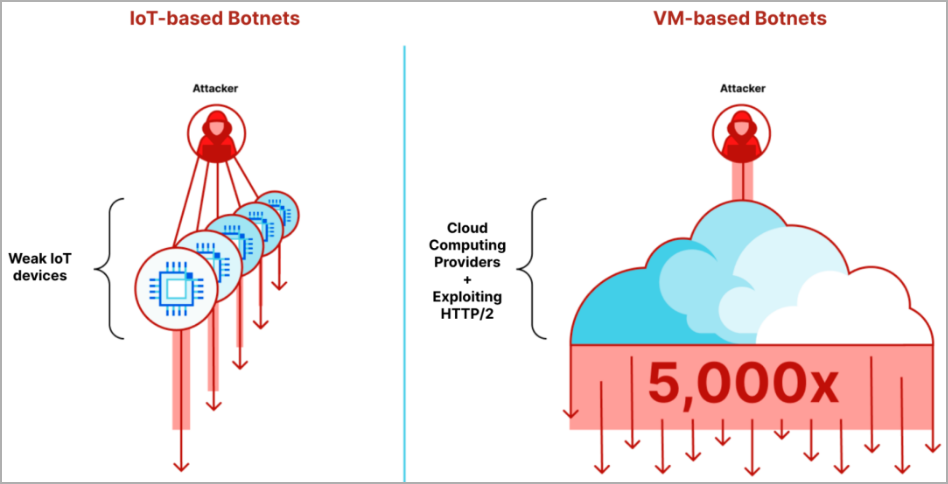 VM-based nodes