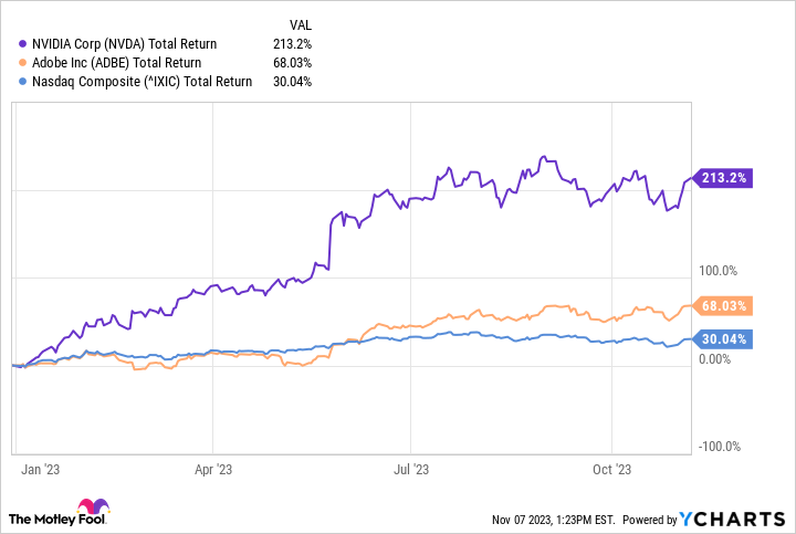 NVDA Total Return Level Chart