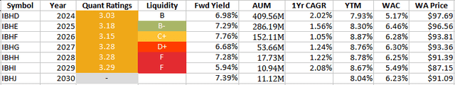 ishares HY Term ETFs