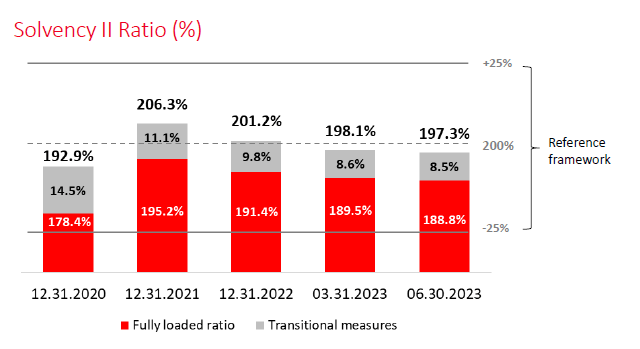 Solvency II Ratio Evolution