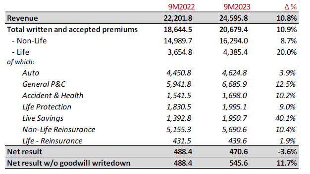 Breakdown of Net Income