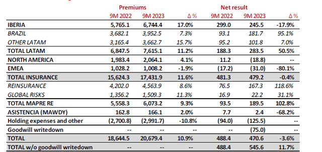 Contribution of Areas to Net Income