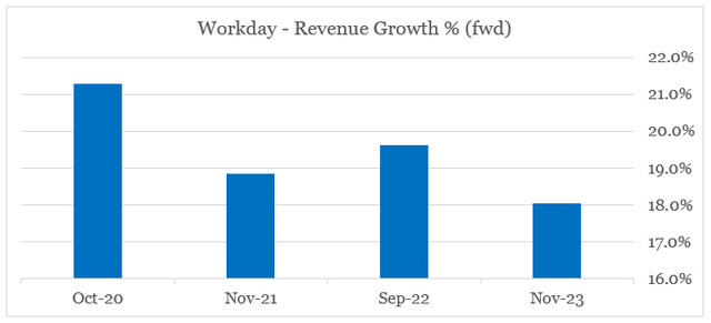 Workday forward revenue growth rate