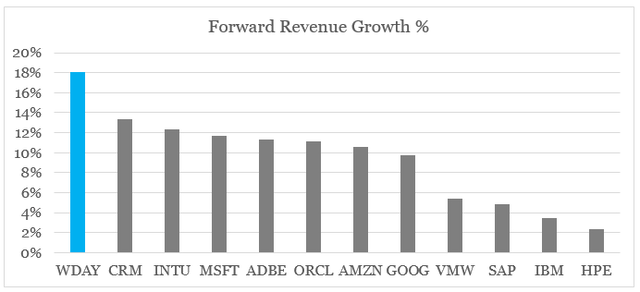 Cloud and Software peer group - forward revenue growth rates