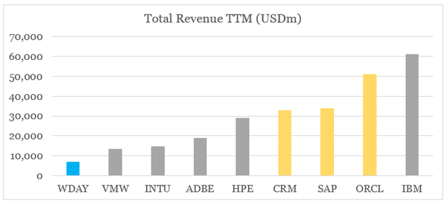 Cloud peer group - total revenue