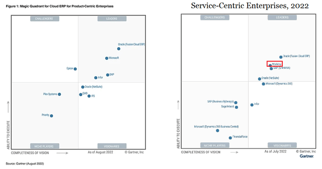 Gartner Magic Quadrant ERP