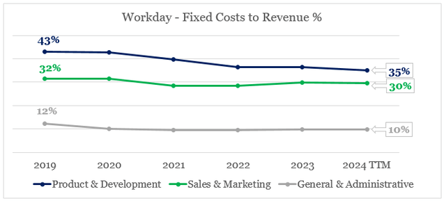 Workday fixed costs to sales over time