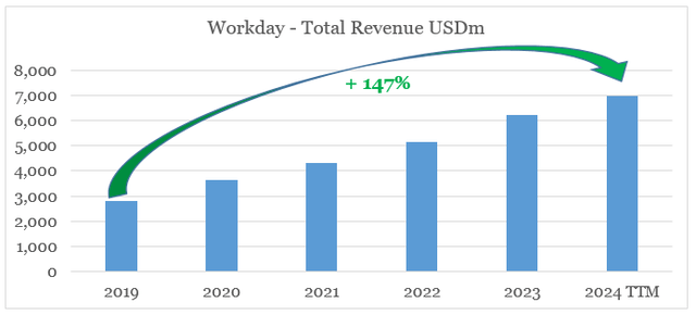 Workday total revenue growth