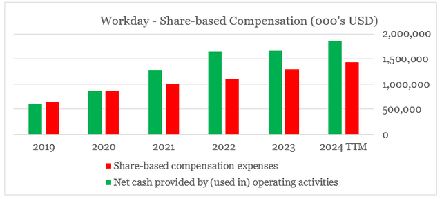 Workday - share-based compensation versus cash flow from operations