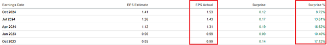 Workday Quarterly EPS Surprise %