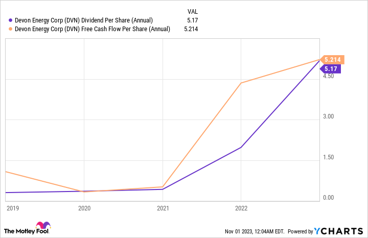 DVN Dividend Per Share (Annual) Chart