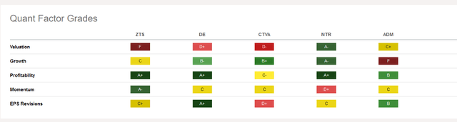 Quant grades chart of 5 holdings of MOO