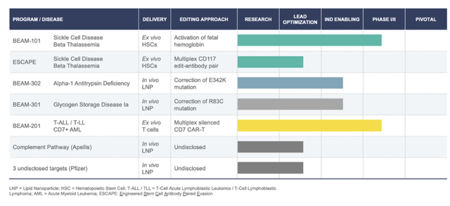 Beam Therapeutics Pipeline