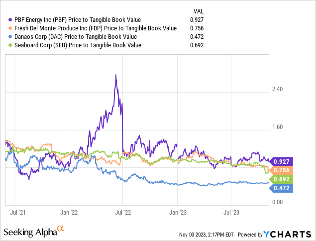 YCharts - Undervalued Favorites, Price to Tangible Book Value, Since July 2021