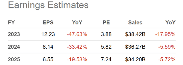 Seeking Alpha Table - PBF Energy, Analyst Estimates for 2023-25, Made November 3rd, 2023